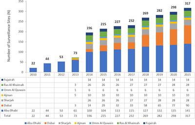 Antimicrobial resistance in Streptococcus pneumoniae: a retrospective analysis of emerging trends in the United Arab Emirates from 2010 to 2021